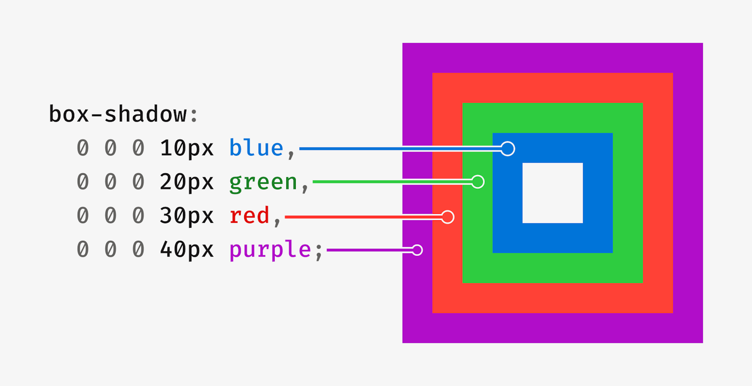 A diagram showing how a CSS box-shadow declaration creates four overlapping square rings. Each ring is a shadow with its length and blur set to zero, and spread set to 10 pixels larger than the one that comes before it. The first ring has a spread of 10 pixels. The colors are blue, green, red, and purple, with blue being in the center. Lines point from the color declarations to show how they appear as rendered rings.