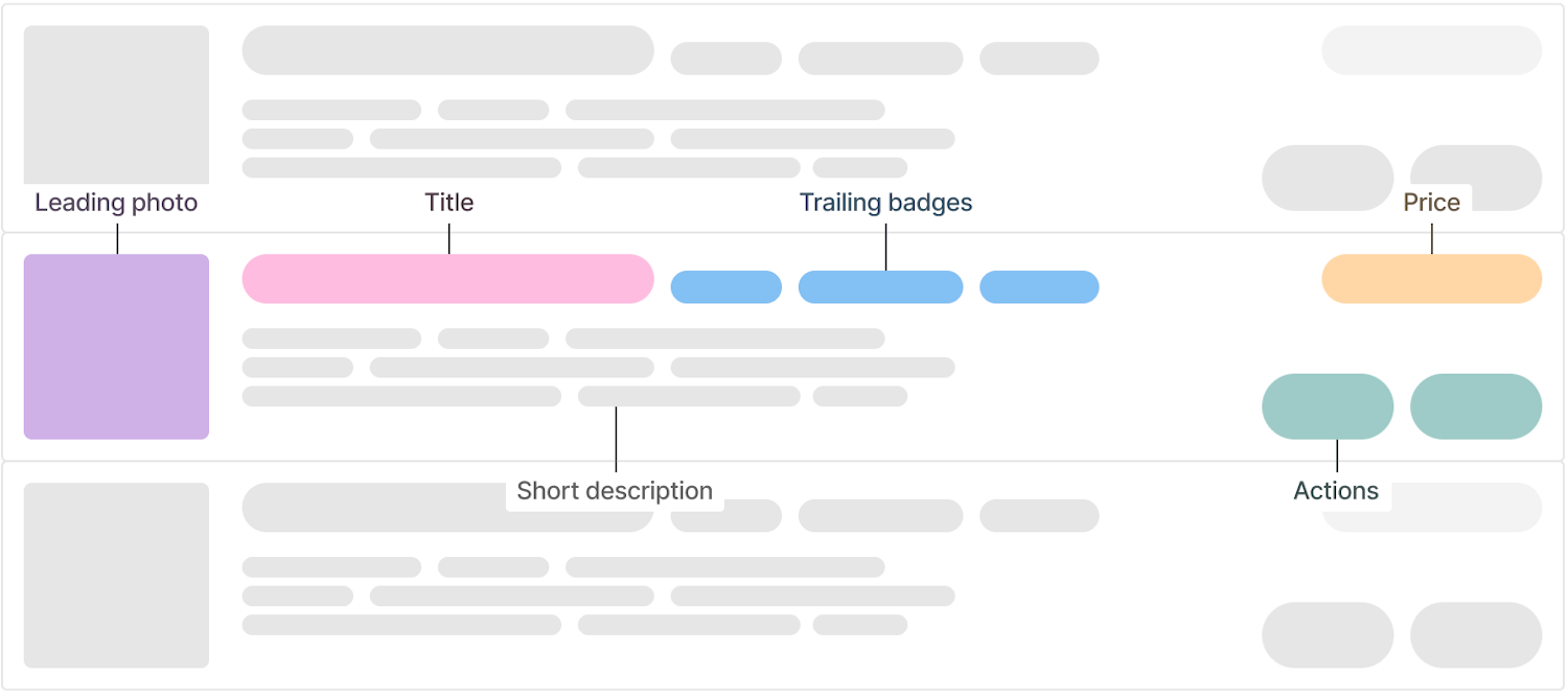 A wireframe illustration of a list component. There are three rows, one per item. Each list item has three columns and two rows. The first column is used for a leading photo area and stretches across both rows. The second column contains a title and trailing badges on the top row, and a short description on the bottom row. The third column contains a price on the top row, and actions on the bottom row. Each content area is labeled as such.