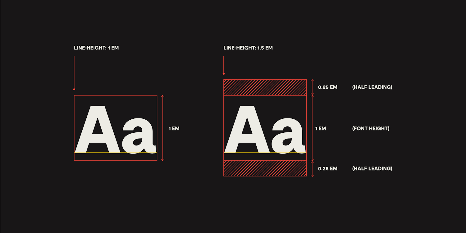 On the left, the letters ‘Aa’ set in large bold type at a line-height of 1em, with the text box outlined. On the right, the same letters set at a line-height of 1.5em, with annotations marking the font height of 1em, and half-leading above and below of 0.25em, totalling 1.5em