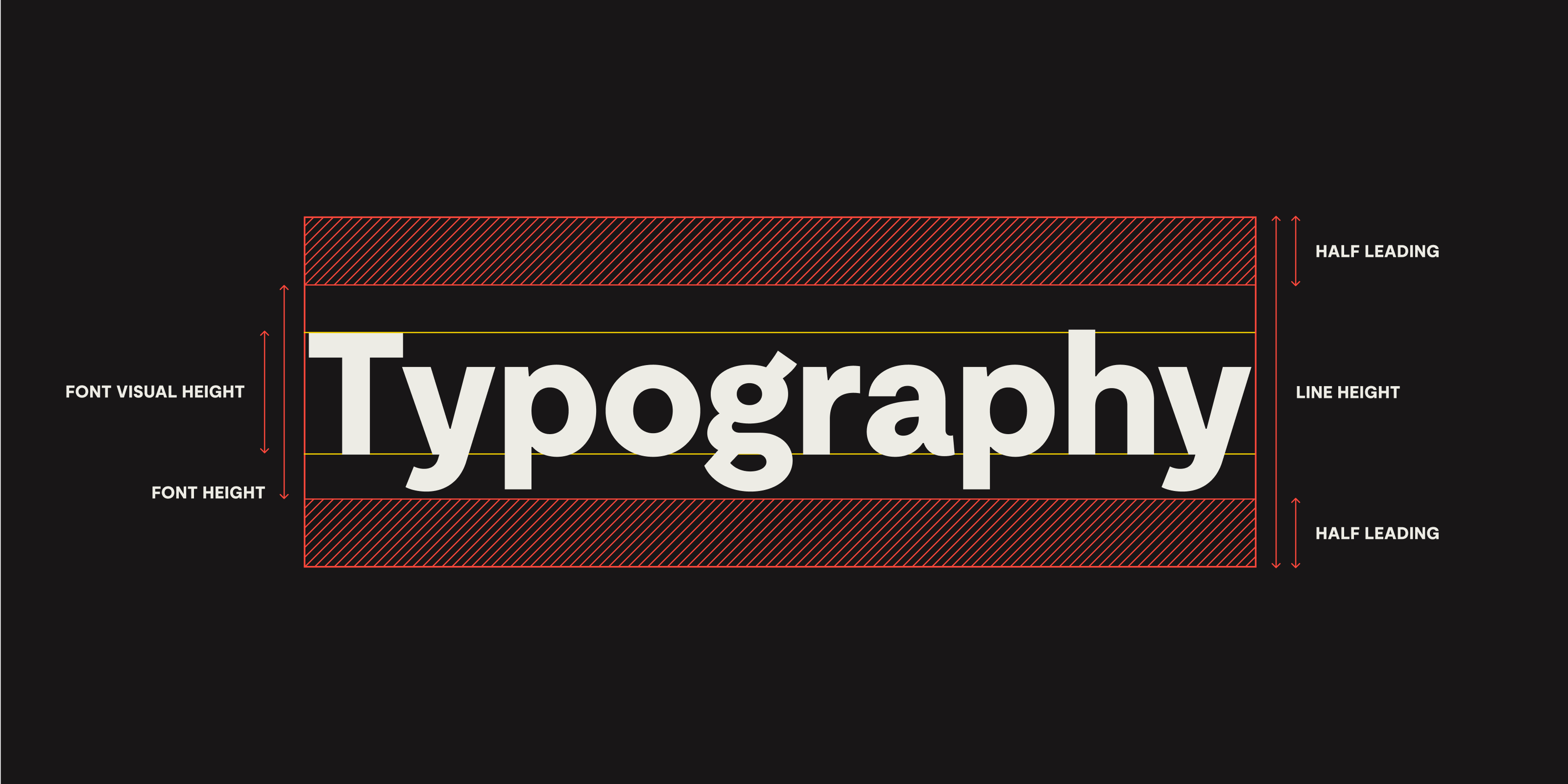 The word ‘Typography’ set in large bold type, with lines showing the baseline and cap height, and annotations marking the font visual height, font height, line-height and half-leading above and below