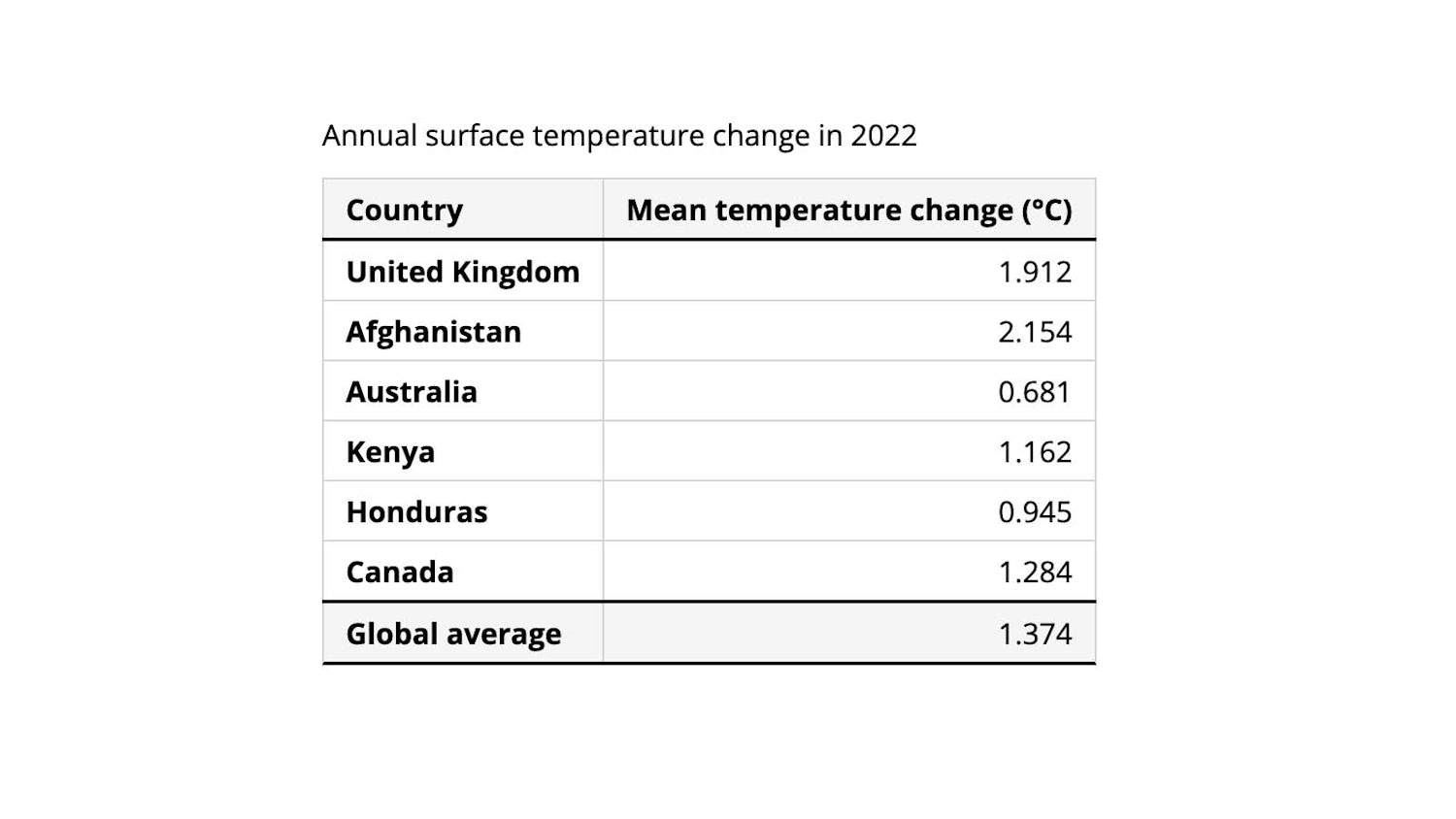 A nicely styled HTML table showing average temperature changes for the United Kingdom, Afghanistan, Australia, Kenya, Honduras and Canada along with a global average