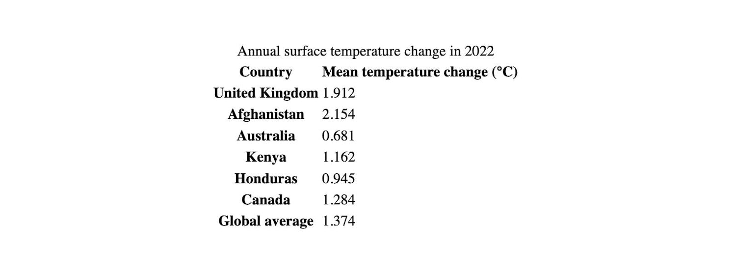 An unstyled HTML table showing average temperature changes for the United Kingdom, Afghanistan, Australia, Kenya, Honduras and Canada along with a global average