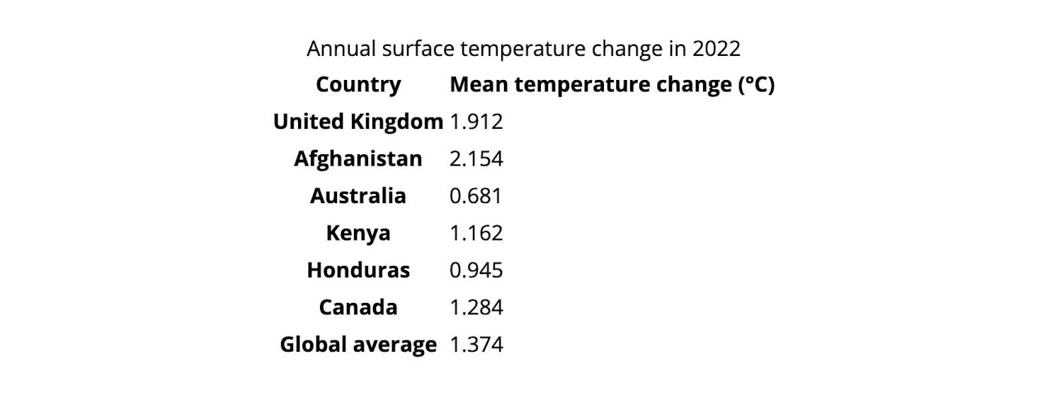 An basically styled HTML table showing average temperature changes for the United Kingdom, Afghanistan, Australia, Kenya, Honduras and Canada along with a global average