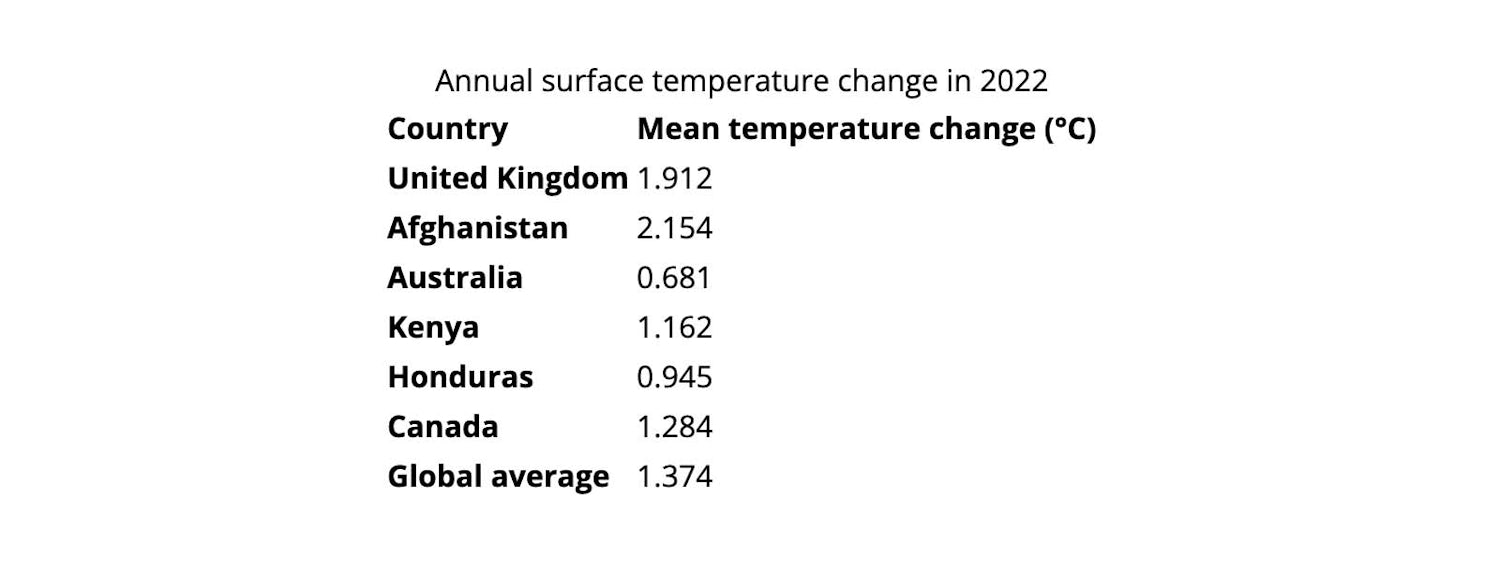 An basically styled HTML table showing average temperature changes for the United Kingdom, Afghanistan, Australia, Kenya, Honduras and Canada along with a global average