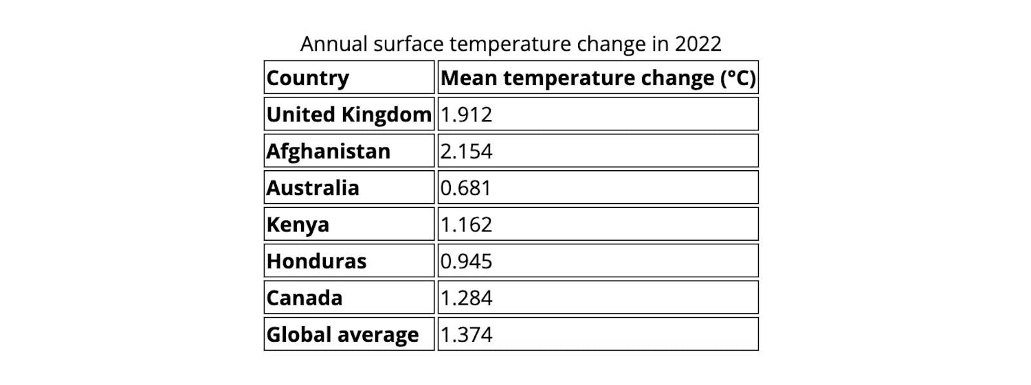 An HTML table showing average temperature changes for the United Kingdom, Afghanistan, Australia, Kenya, Honduras and Canada along with a global average. Each cell has a 1px border.