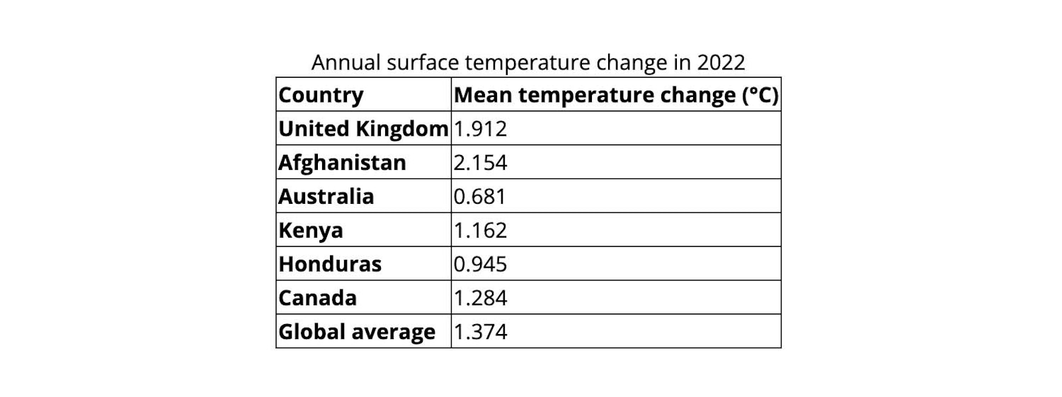 An HTML table showing average temperature changes for the United Kingdom, Afghanistan, Australia, Kenya, Honduras and Canada along with a global average. There is a consistent border between columns and rows.