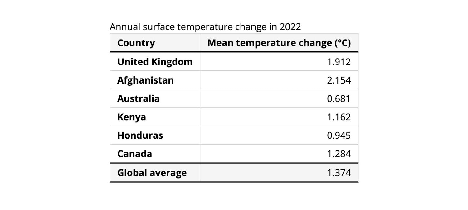 An HTML table showing average temperature changes for the United Kingdom, Afghanistan, Australia, Kenya, Honduras and Canada along with a global average. Borders are now more subtle with better contrast between header sections and content.