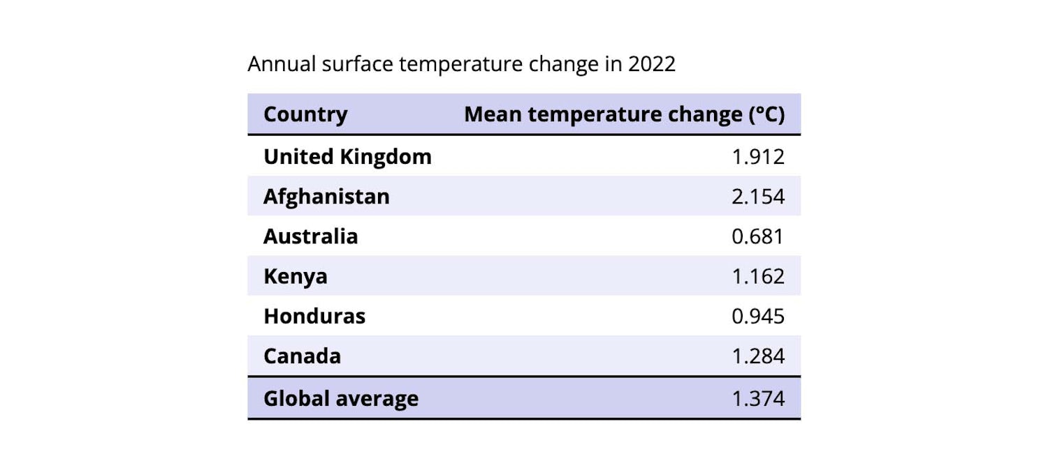 An HTML table showing average temperature changes for the United Kingdom, Afghanistan, Australia, Kenya, Honduras and Canada along with a global average. Striped colours provide contrast.