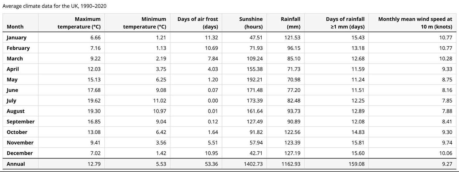 A very complext table with many rows and many columns. It shows maximum and minimimum temperature along with frost, sunshine, rainfall, days of rainfall and monthly mean wind speed. Each column is headed as a month name.