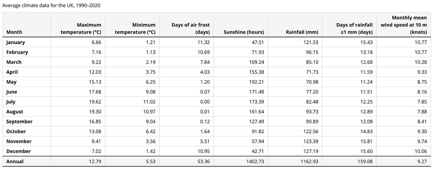 A very complext table with many rows and many columns. It shows maximum and minimimum temperature along with frost, sunshine, rainfall, days of rainfall and monthly mean wind speed. Each column is headed as a month name.