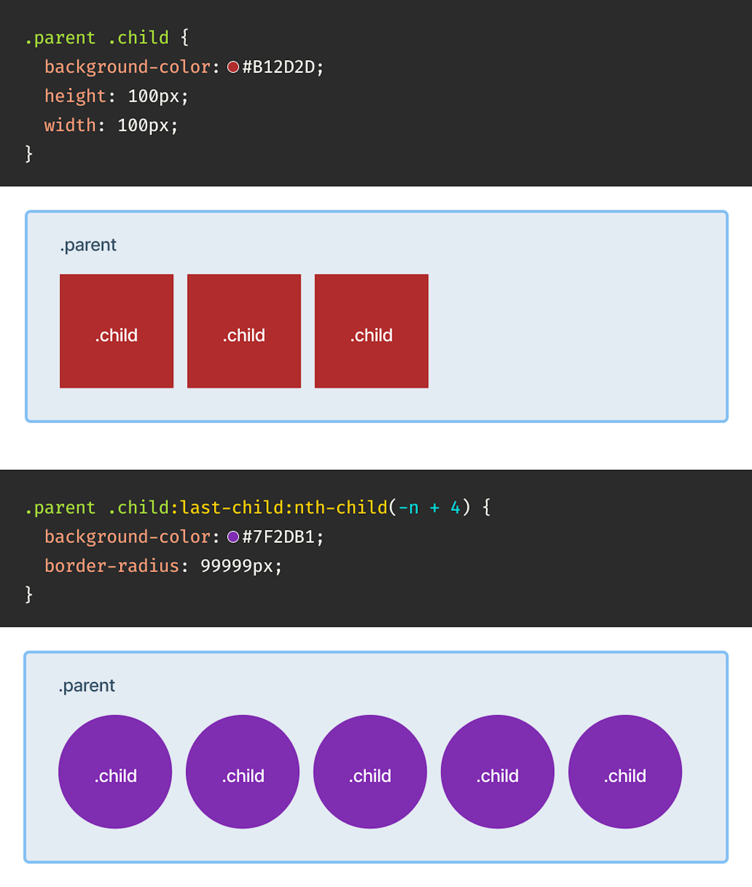 Two blocks of CSS code and two graphics. The first block of code shows how a child item can be styled to have a dark red background and be 100 pixels high by 100 pixels wide by default. The first graphic reflects this, with three red squares in a row placed inside a parent container. The second block of code uses a quantity query to modify the child items to use a background color of dark purple and become circles if more than four are present. The second graphic demonstrates this change, showing five child items that are now circular and purple.