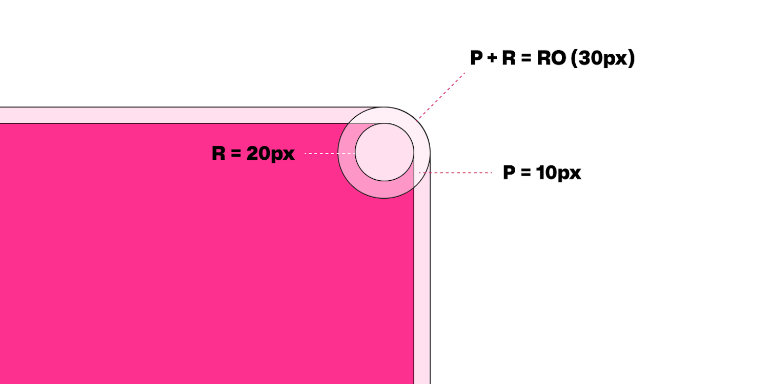 A diagram shows the inner radius as R (20px), the padding as P (10px) and the calculated radius as RO (30px)